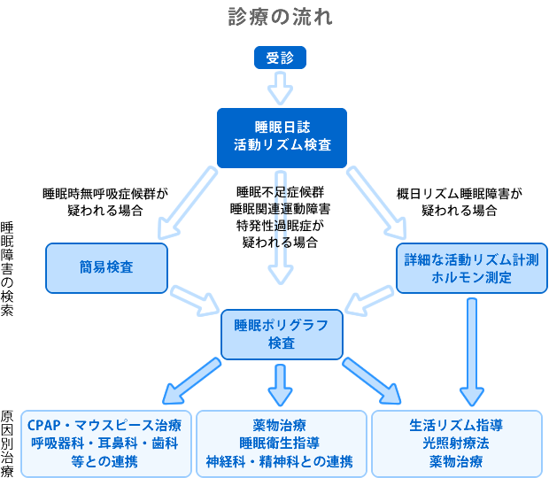 診療の流れ